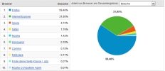 Browsernutzung SEO Blog