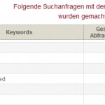 13 Möglichkeiten zur Keyword Recherche