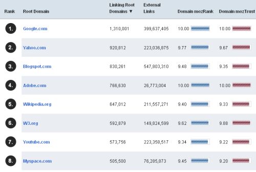 SEOmoz: Top 500 Seiten
