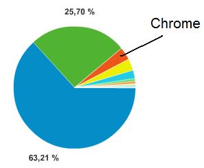 Browseranteile Google Analytics Browseranteile Google Analytics